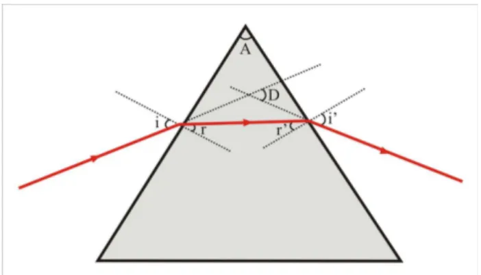 Figura 1 - Representa¸c˜ ao esquem´ atica do desvio angular ( D ) em um prisma.