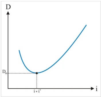 Figura 2 - Gr´ afico do desvio m´ınimo ( D ) em fun¸c˜ ao do ˆ angulo de incidˆ encia ( i ).