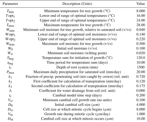 Table 1. Optimal model parameters 1 estimated calibration of VS model over period 1982–2004.