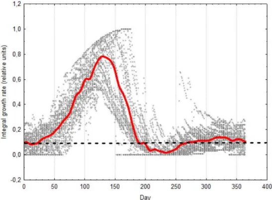 Fig. 4. Average integral growth rate Gr(t ) (red line) for calibration period (1982-2004) fitted by negative exponentially-weighted smoothing (Mclain 1974)