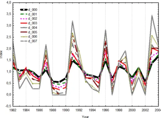 Fig. 5. Simulated tree-ring growth chronologies by different values of drainage coefficients.