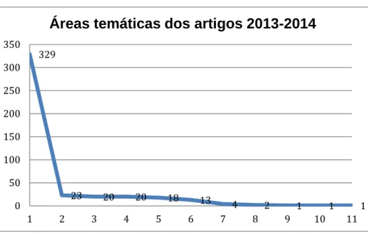 Gráfico 2 - gráficos dos artigos segundo as áreas temáticas. 