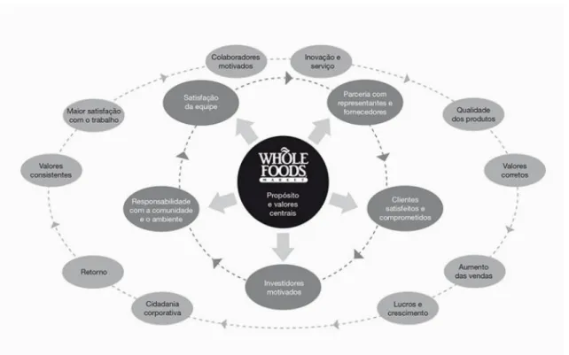 Figura 3: Ciclo de interdependência das partes interessadas. Fonte: Mackey &amp; Sisodia, 2013a: 122 