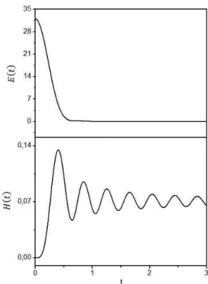 Figura 12 - Comportamento de E(t) e H(t) para o oscilador LE com α = 4.