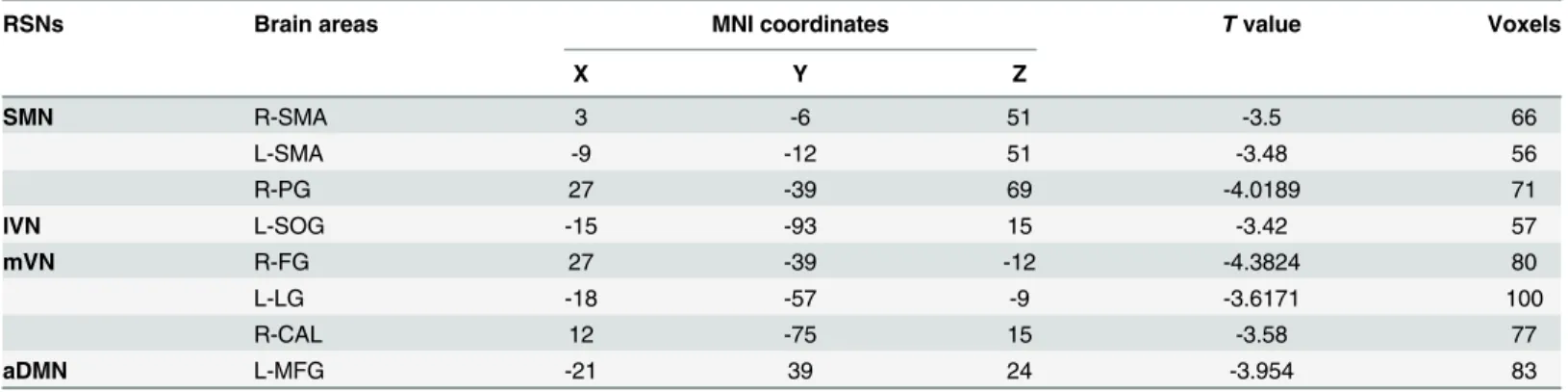 Table 2. Decreased functional connectivity of four RSNs in the CD group compared with the TD group.