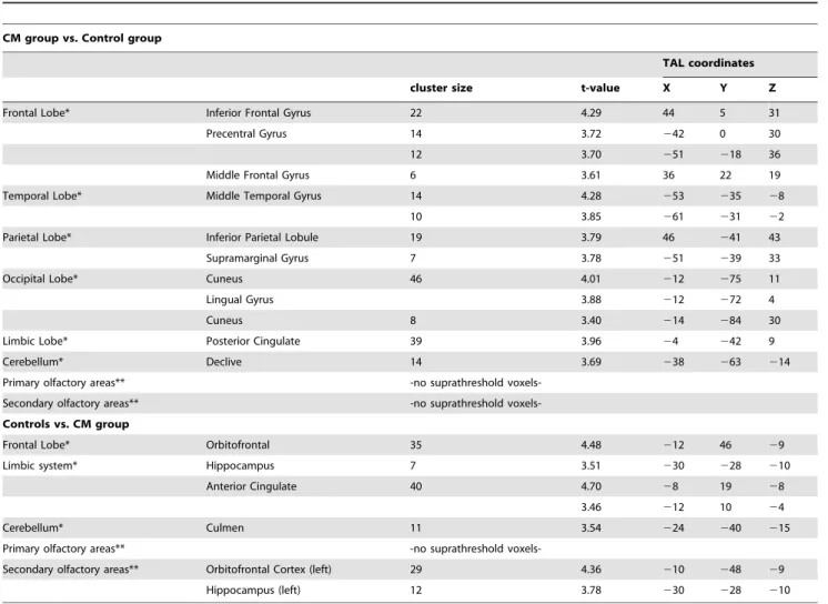 Table 3. Comparison of the activation in groups with data pooled odors; significant peaks of activation are small volume corrected for the olfactory processing areas and without correction for other areas (whole brain analysis); cluster level 6, p uncorr ,
