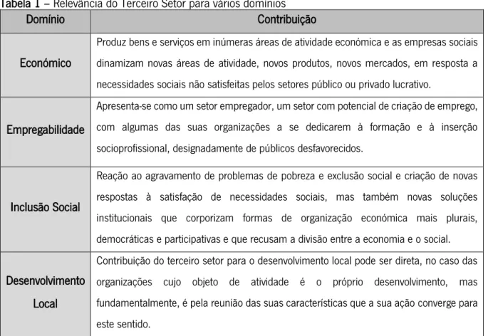 Tabela 1 – Relevância do Terceiro Setor para vários domínios 