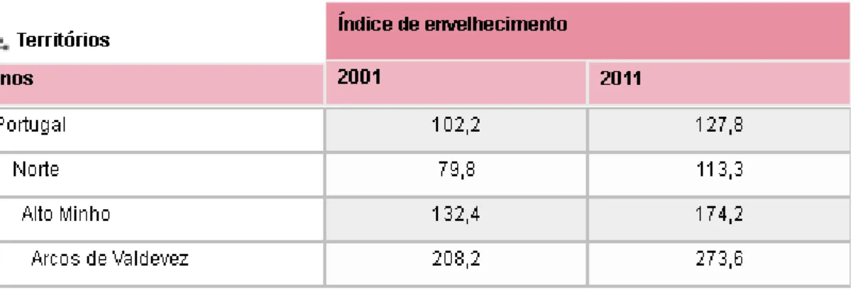 Tabela 4 – Índice de envelhecimento segundo os últimos Censos (2001, 2011) 