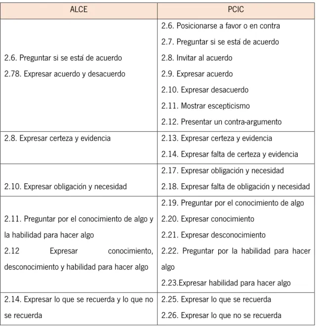 Tabla 10. Componente funcional. Diferencias entre el currículo de las ALCE y el PCIC 