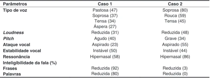 Tabela 2 – Achados da análise acústica da fala dos pacientes