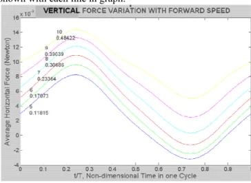 Fig. 8  Lift, Thrust and Drag Variation in one Cycle for   Given Parameters 