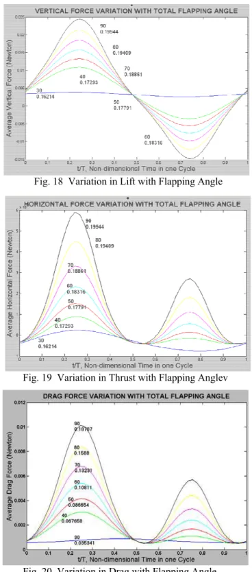 Fig. 19  Variation in Thrust with Flapping Anglev 