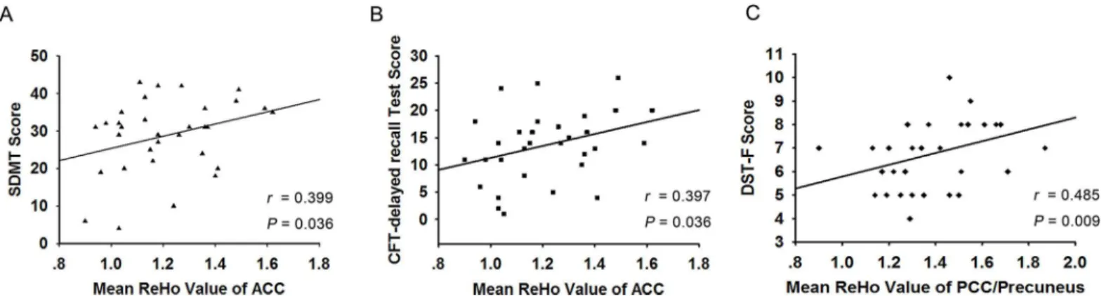 Fig 4. Scatterplot showing the significant positive correlations between the neuropsychiatric data and the ReHo indexes of the ACC and PCC/