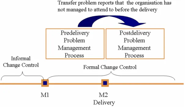 Figure 1. Placing the two problem management processes within the development and maintenance phases  during  which  testers  report  on  problems  in the  defective  
