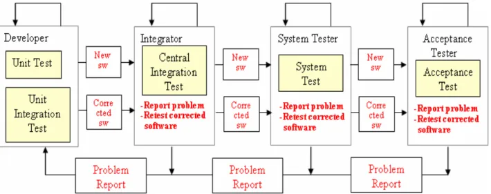 Figure 2. Predelivery problem management process within testing 