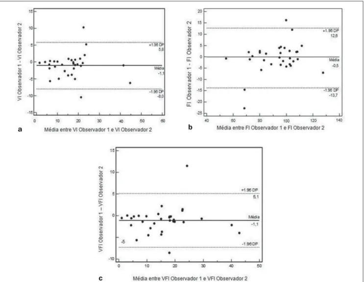 Figure 2. Mean of the values obtained by observers 1 and 2 plotted against the difference of their measurements with limits of agreement 95% for VI (a), FI (b) and VFI (c).