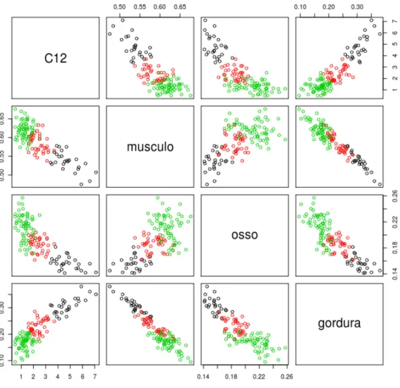 Figura 7: Representação gráca dos clusters