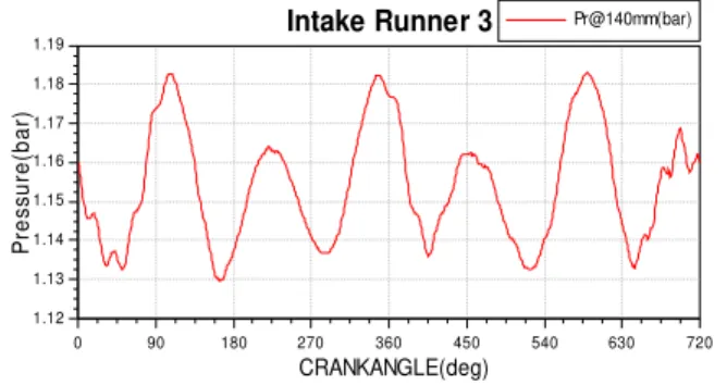 Fig 5. Pressure wave simulation before flow optimization using AVL Boost  for 1100 rpm; runner-III  Intake Runner 1 1.211.221.231.241.251.261.271.28Pressure(bar) 0 90 180 270 360 450 540 630 720 CRANKANGLE(deg) Pr@40mm(bar)