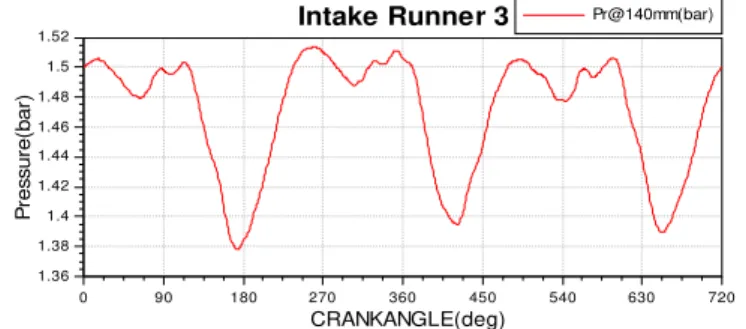 Fig 12. Pressure wave simulation before flow optimization using AVL Boost for 1750 rpm; Runner-I 