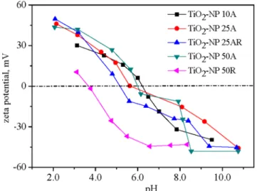 Figure 2. Changes of zeta potentials of the TiO 2 NPs against a solution pH.