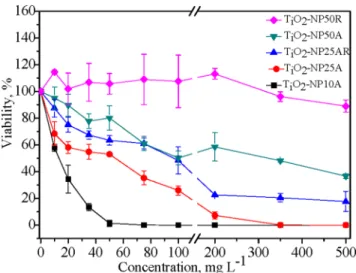 Figure 4. Variations of the bacteria viability with concentra- concentra-tions of the TiO 2 NPs