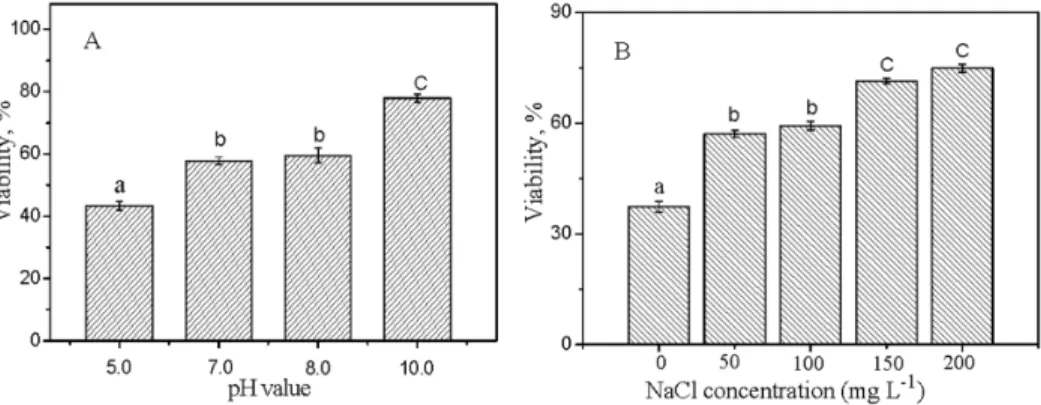 Figure 7. The effects of pH (A) and NaCl (B) on the relative viability of E.coli exposed to 10 mg L 21 TiO 2 -NP 10A for 3 h