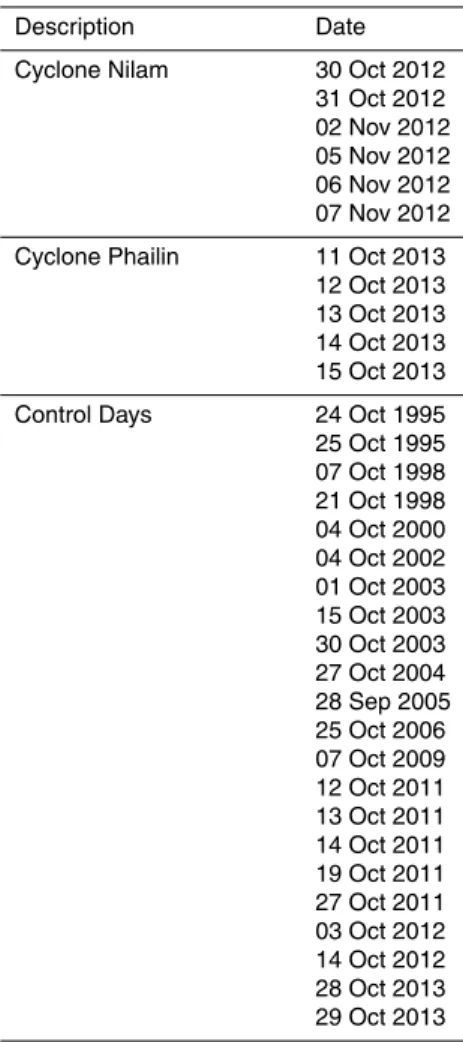 Table 1. Details of ozonesonde launched from Trivandrum including the historical data for con- con-trol day analysis.