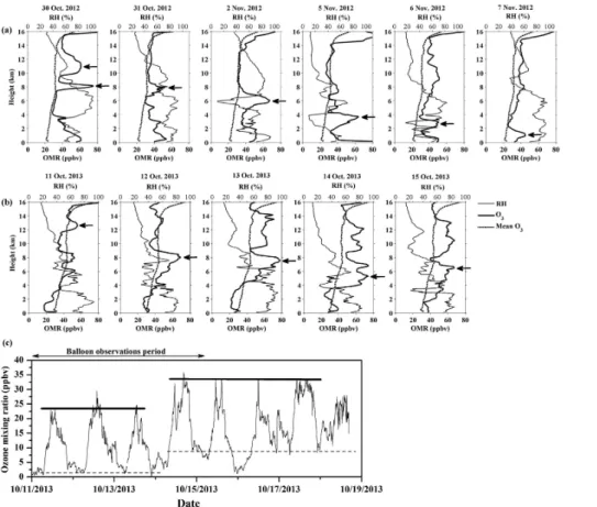 Figure 2. (a) Profiles of ozone mixing ratio (OMR) (dark black line) and relative humidity (gray line) for individual days during passing of tropical cyclones (a) Nilam and (b) Phailin