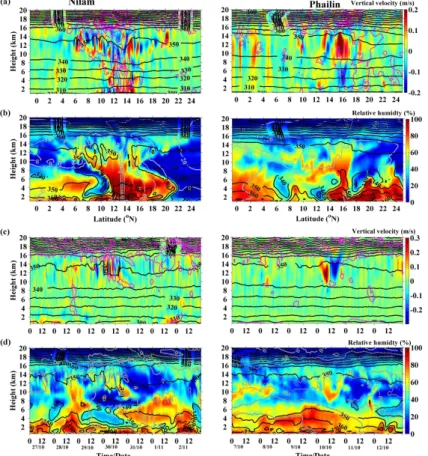 Figure 3. Height-latitude cross-section of (a) vertical velocity along with potential vorticity (ma- (ma-genta) and potential temperature (black) contours, and (b) relative humidity cross-section along with equivalent potential temperature (black) and zona