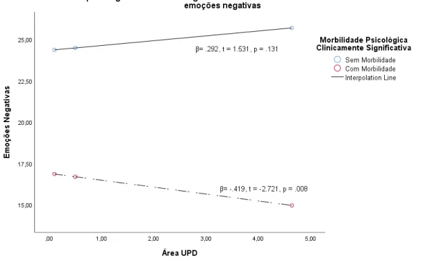 Figura 1- Papel moderador da morbilidade psicológica clinicamente significativa  na relação entre a área da UPD e as emoções negativas  