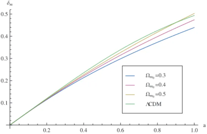 Figura 4 - Dependˆ encia de Ω ( m )0 na taxa de crescimento das flu- flu-tua¸ c˜ oes da mat´ eriade para o modelo com um termo cosmol´ ogico decaindo com β = 0.