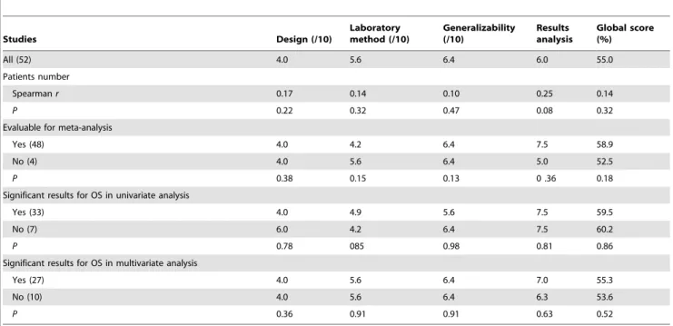 Table 1. Quality scores analysis of the 52 eligible studies by the European Lung Cancer Working Party score according to studies characteristics
