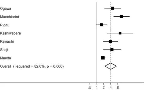 Figure 1. Forest plot showing the combined relative hazard ratio for relapse-free survival in all patient populations by multivariate analysis.