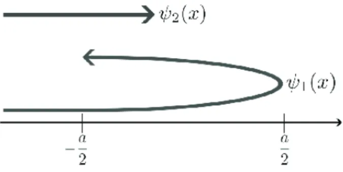 Figura 1 - Esquema representativo da interferˆ encia das fun¸c˜ oes de onda.