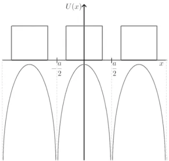 Figura 3 - Ilustra¸c˜ ao do modelo utilizado para resolver a equa¸c˜ ao de Schr¨ odinger