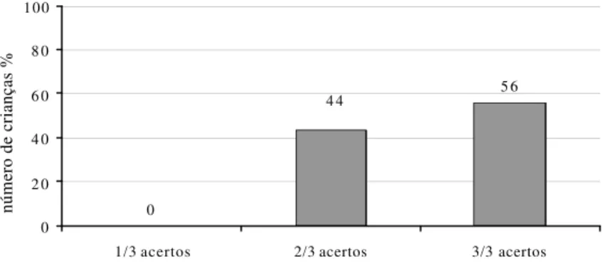 Figure 1 shows the children distribution according to the number of correct responses in the Sound Localization Test; Figure 2 shows the children distribution according to the number of correct responses in the Non-verbal Sequential Memory Test; Figure 3 s