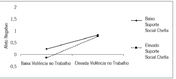 Figura 4. Interação entre a violência no trabalho e o suporte social da chefia sobre o afeto negativo