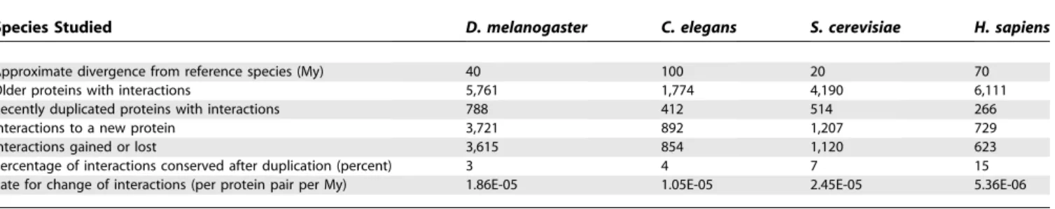 Table 1. Eukaryotic Species Had in the Recent Evolutionary Past a Fast Rate of Change of Interactions