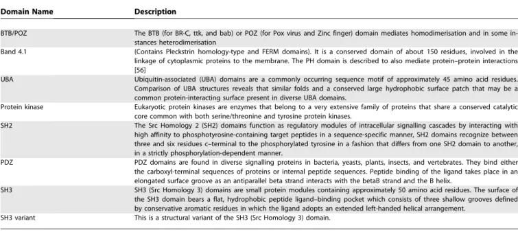 Figure 2. Protein Binding Domains with Many Structural Interactions Observed Have a Higher Link Turnover