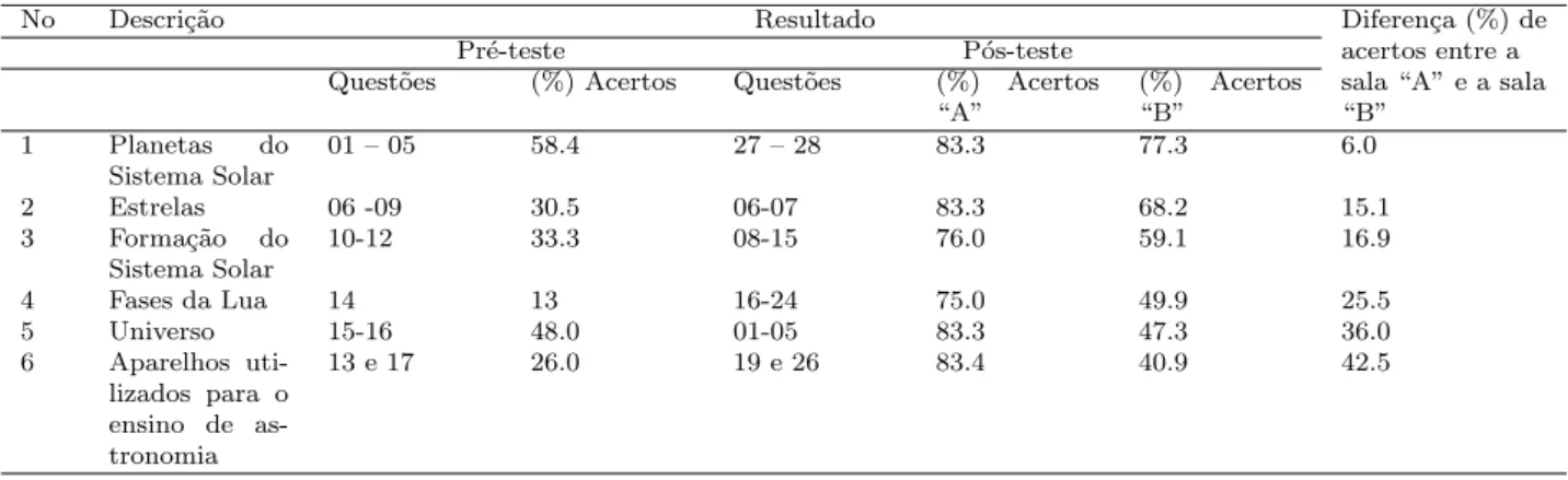 Tabela 1 - An´ alise dos Dados do Pr´ e-teste e P´ os-teste das turmas A e B.