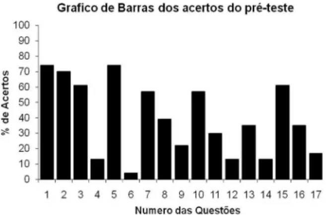 Tabela 2 - M´ edia de acertos do Pr´ e e P´ os-testes entre as salas A e B.