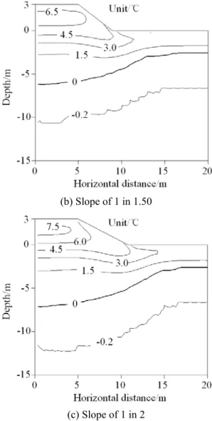 Fig. 7 The temperature distribution of embankment under  different annual mean temperature 