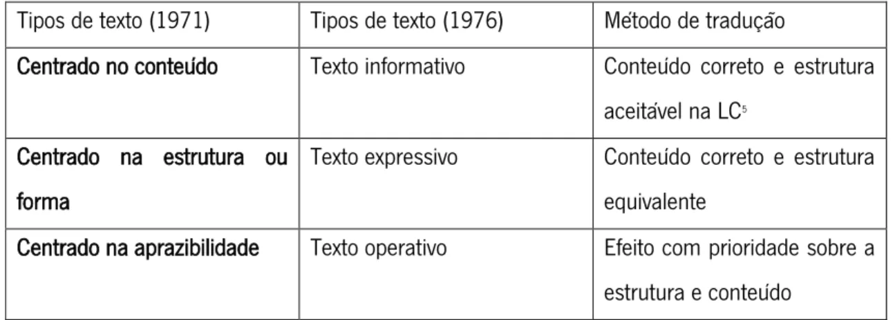 Tabela 1 Correlação entre os tipos de texto e os métodos de tradução (adaptado de Reiss, 2000, p.26) 