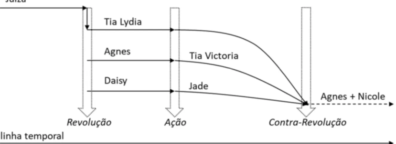 Figura 3- A estrutura de The Testaments. 