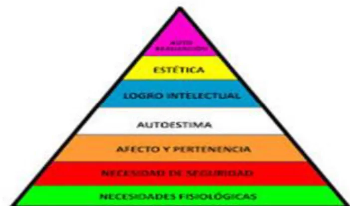 Figura 1- http://site.suamente.com.br/a-piramide-de-maslow/ 