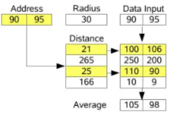 Figure 1: Simplified auto-associative arithmetic SDM, used in real-time for robot navigation.