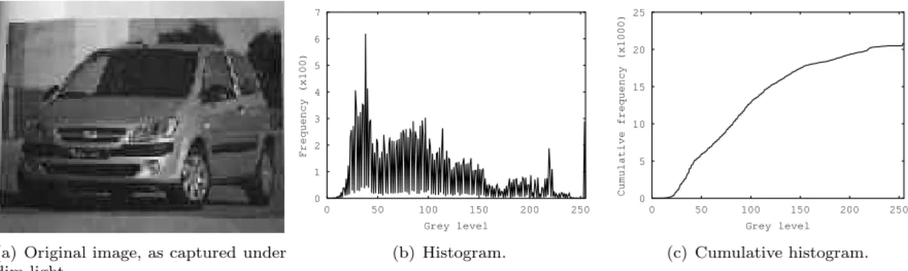 Figure 4: Image captured under dim light, and corresponding frequency and cumulative histograms.