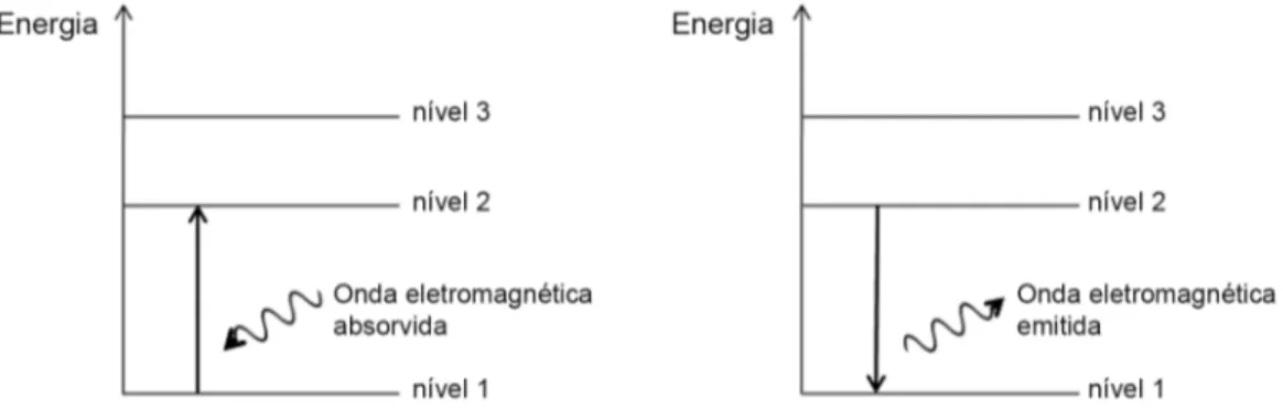 Figura 6 - Diagramas de n´ıveis de energia da mat´ eria ao absorver/emitir uma onda eletromagn´ etica.