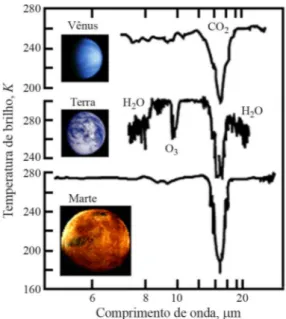 Figura 10 - Espectros de transmitˆ ancia no infravermelho das at- at-mosferas de Vˆ enus, da Terra e de Marte