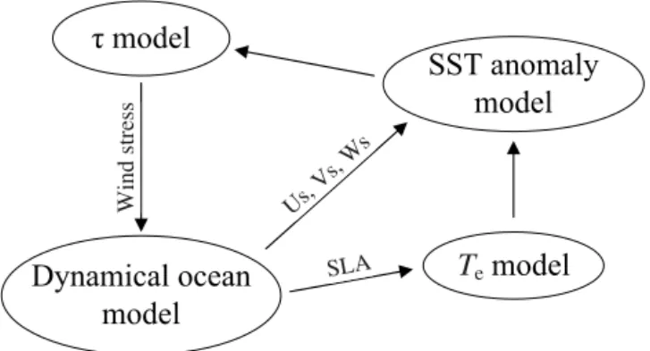 Figure 1. A schematic illustrating the ICM consisting of a dynami- dynami-cal ocean model, an SST anomaly model with an empiridynami-cal  parame-terization for T e in terms of SLA, and a statistical atmospheric wind stress (τ ) model